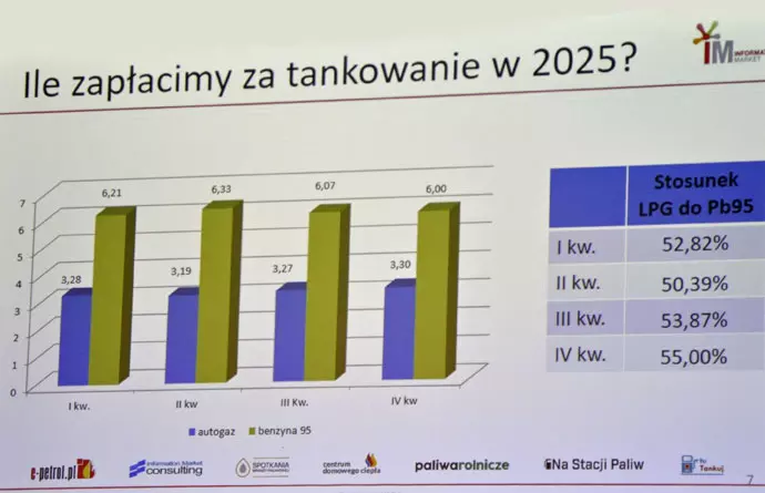 Prognozy cenowe dla LPG w 2025 r.