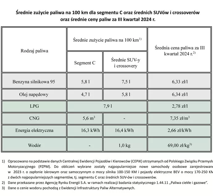 Średnie zużycie paliwa na 100 km dla segmentu C oraz średnich SUVów i crossoverów oraz średnie ceny paliw za III kwartał 2024 r.