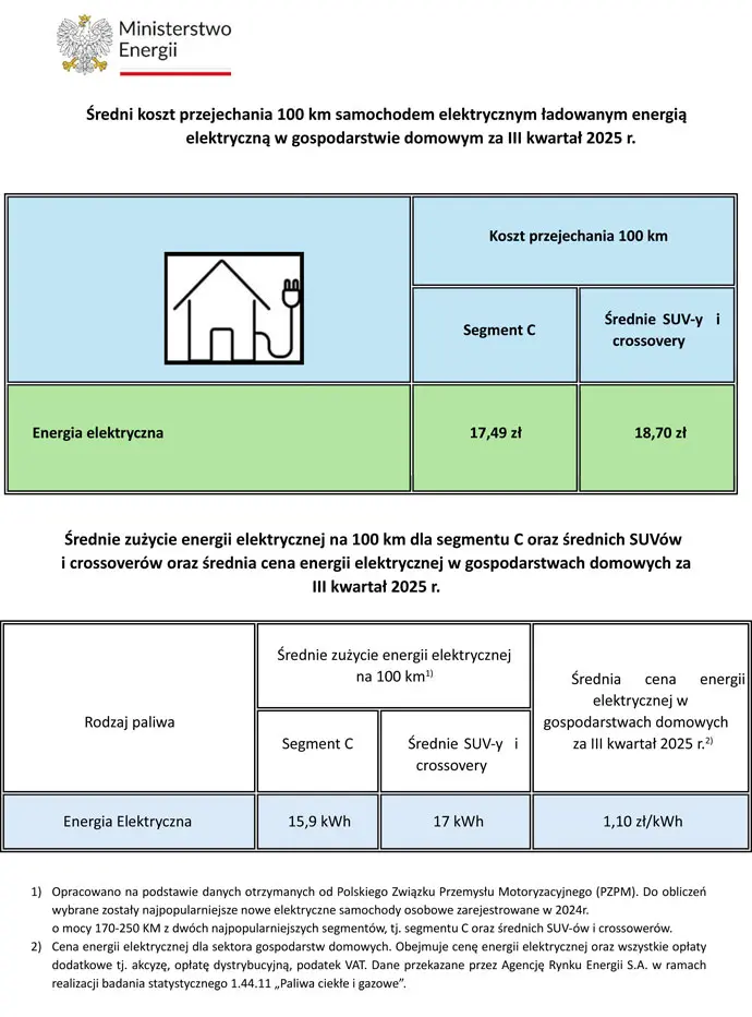 Średni koszt przejechania 100 km samochodem elektrycznym ładowanym energią elektryczną w&nbsp;gospodarstwie domowym za III kwartał 2025 r.