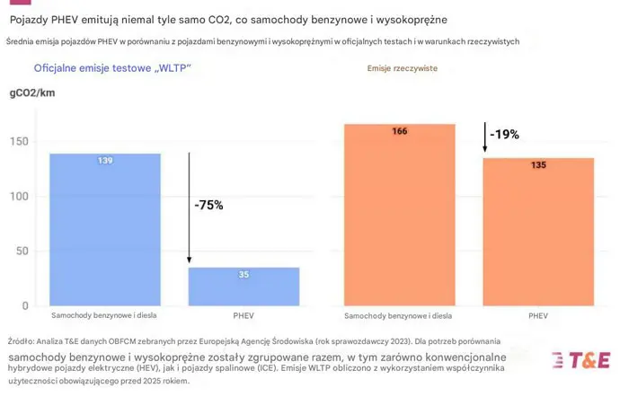 Emisja hybryd plug-in (PHEV) w&nbsp;por&oacute;wnaniu z&nbsp;autami spalinowymi