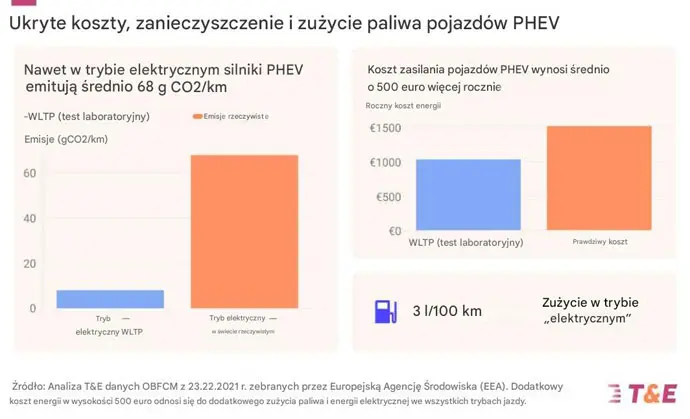 Emisja hybryd plug-in (PHEV) w&nbsp;czasie jazdy w&nbsp;trybie EV oraz koszty ich użytkowania