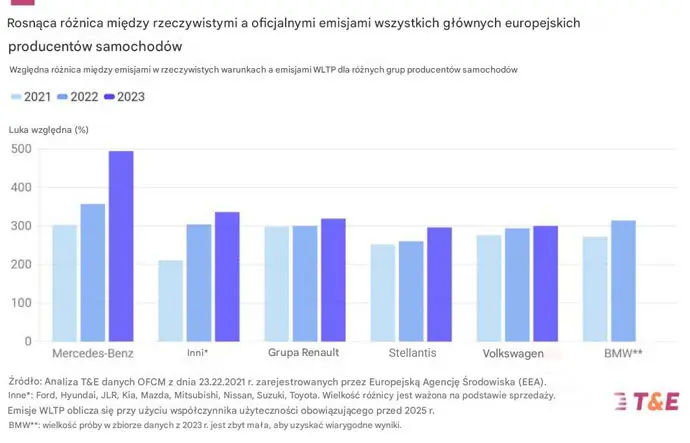 R&oacute;żnice pomiędzy oficjalnymi a&nbsp;rzeczywistymi emisjami pojazd&oacute;w PHEV przykładowych producent&oacute;w samochod&oacute;w