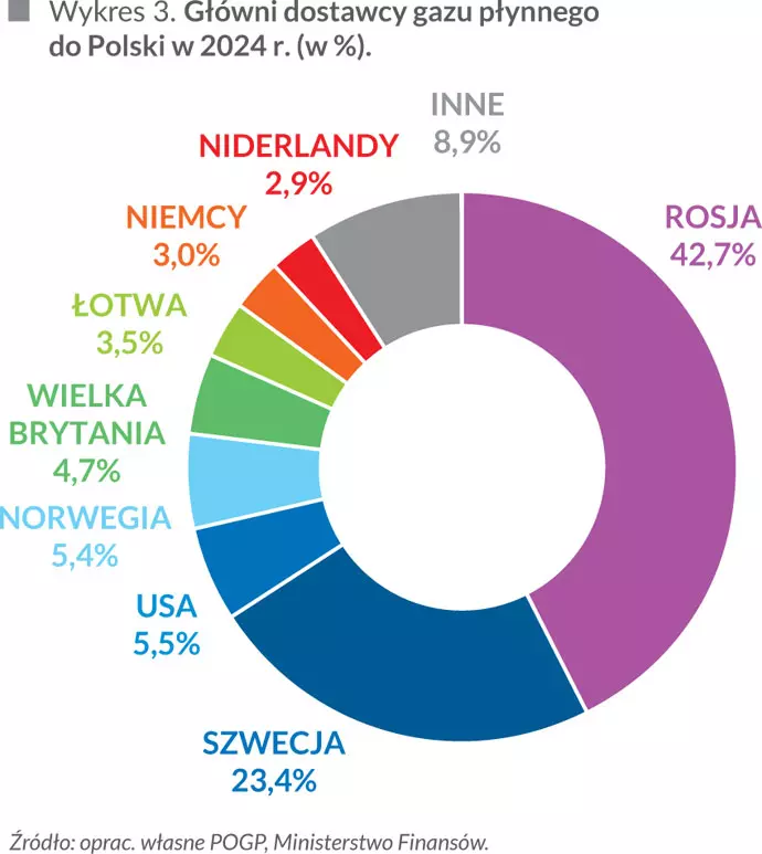 Gł&oacute;wni dostawcy gazu płynnego do Polski w&nbsp;2024 r. (w %)
