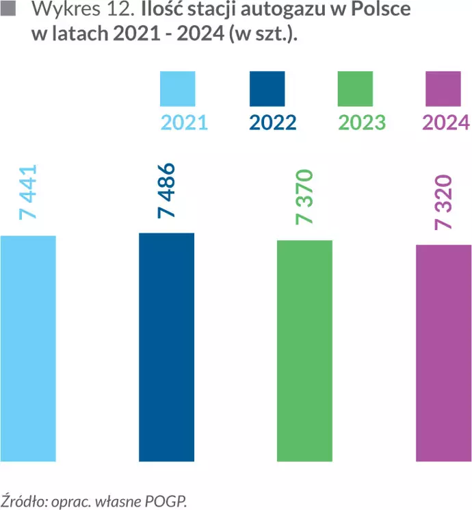 Ilość stacji autogazu w&nbsp;Polsce w&nbsp;latach 2021 - 2024 (w szt.)