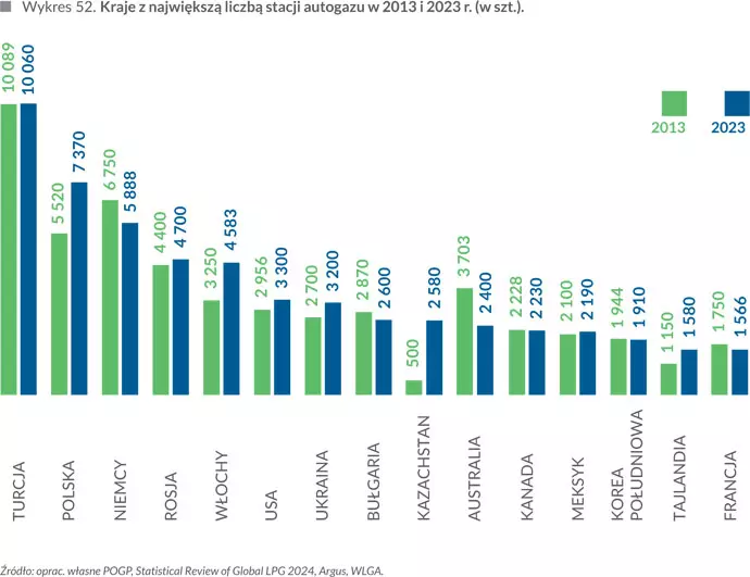 Kraje z&nbsp;największą liczbą stacji autogazu w&nbsp;2013 i&nbsp;2023 r. (w szt.)