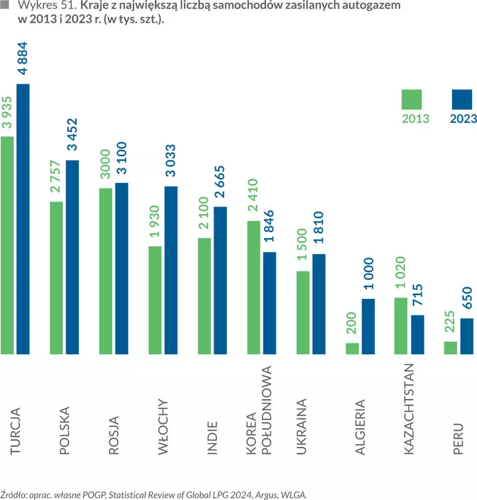 Kraje z&nbsp;największą liczbą samochod&oacute;w zasilanych autogazem w&nbsp;2013 i&nbsp;2023 r. (w tys. szt.)