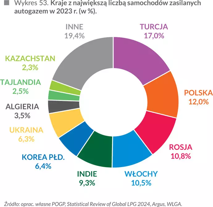 Kraje z&nbsp;największą liczbą samochod&oacute;w zasilanych autogazem w&nbsp;2023 r. (w %)
