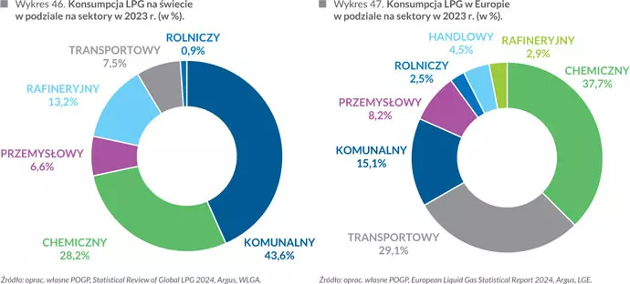 Konsumpcja LPG na świecie i&nbsp;w Europie w&nbsp;podziale na sektory w&nbsp;2023 r.