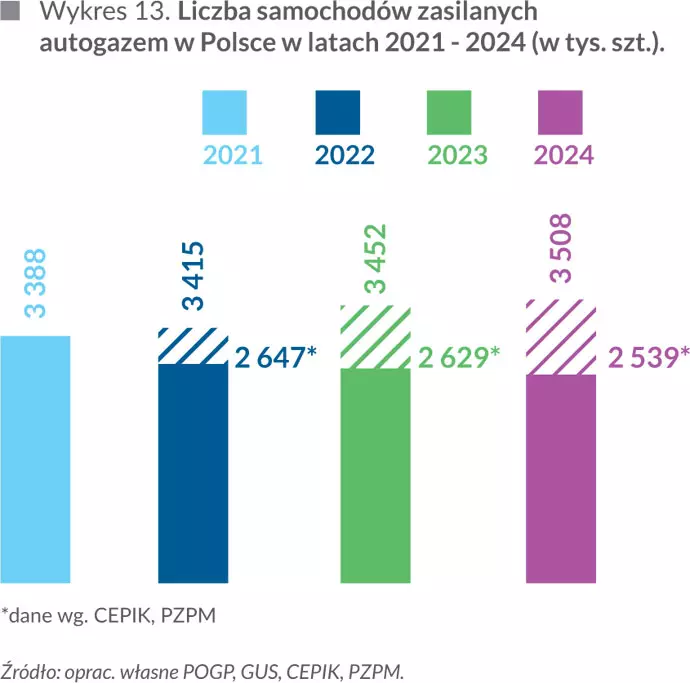 Raport Roczny POGP 2024 – autogaz w Polsce