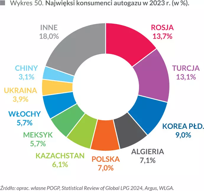 Najwięksi konsumenci autogazu w&nbsp;2023 r. (w %)