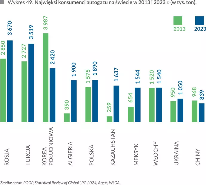 Najwięksi konsumenci autogazu na świecie w&nbsp;2013 i&nbsp;2023 r. (w tys. ton)
