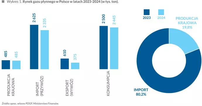 Rynek gazu płynnego w&nbsp;Polsce w&nbsp;latach 2023-2024 (w tys. ton)