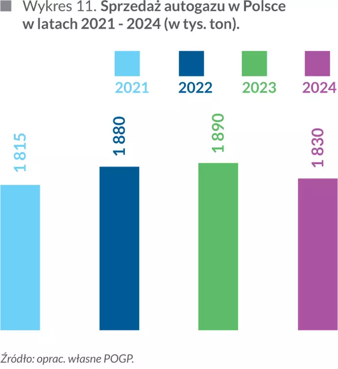Sprzedaż autogazu w&nbsp;Polsce w&nbsp;latach 2021 - 2024 (w tys. ton)