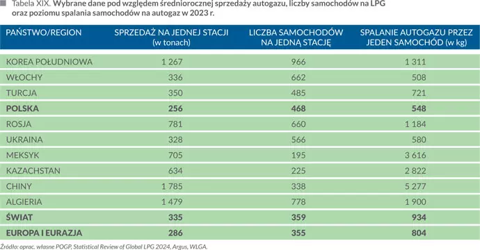 Wybrane dane pod względem średniorocznej sprzedaży autogazu, liczby samochod&oacute;w na LPG oraz poziomu spalania samochod&oacute;w na autogaz w&nbsp;2023 r.