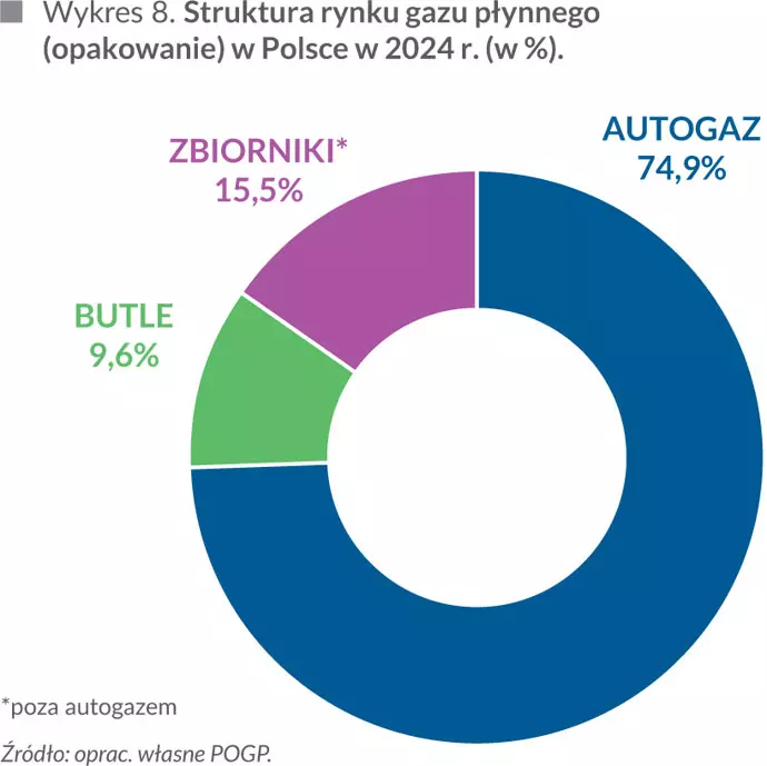 Struktura rynku gazu płynnego (opakowanie) w&nbsp;Polsce w&nbsp;2024 r. (w %)