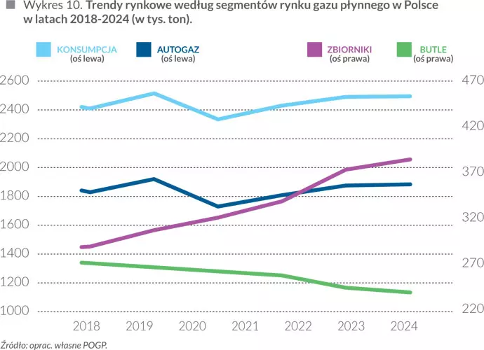 Trendy rynkowe według segment&oacute;w rynku gazu płynnego w&nbsp;Polsce w&nbsp;latach 2018-2024 (w tys. ton)