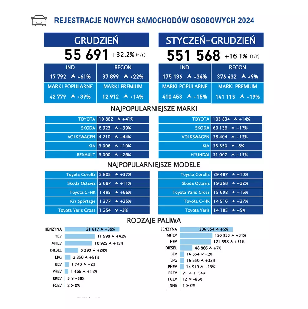 W 2024 r. Polacy kupili o blisko 1/3 więcej aut LPG