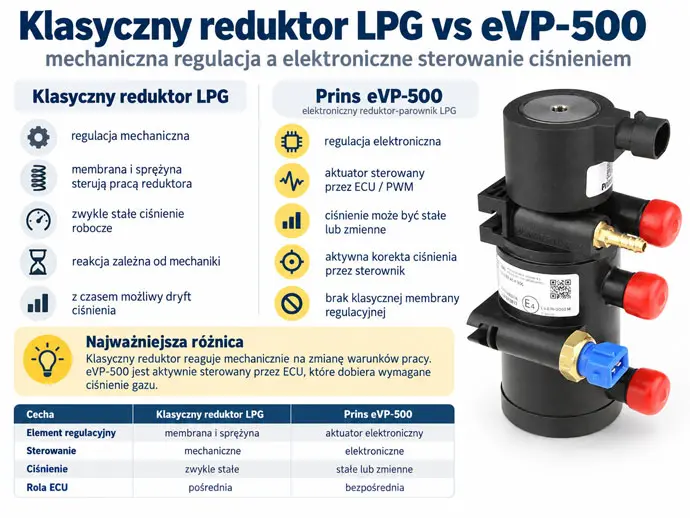 eVP-500 vs reduktor membranowy