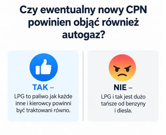 Kierowcy chcą LPG w nowym CPN. Wynik ankiety gazeo.pl jest jednoznaczny