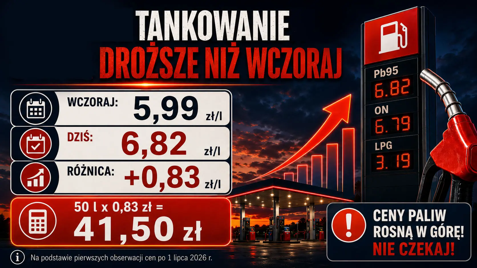 Ceny paliw po 1 lipca wzrosły mocniej, niż zakładali analitycy