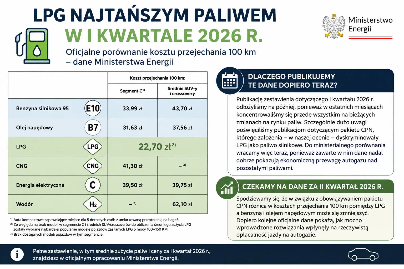 LPG najtańszym paliwem w I kwartale 2026 r.