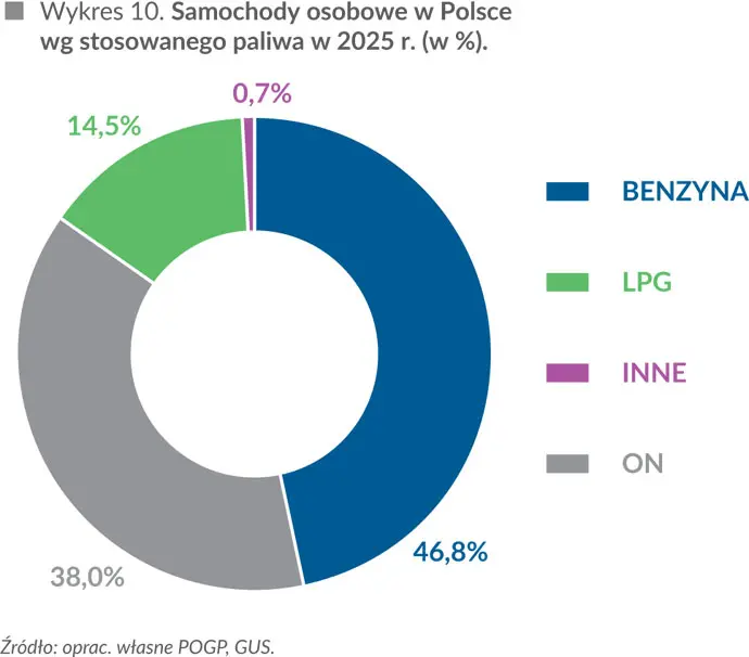 Wykres 10. Samochody osobowe w&nbsp;Polsce wg stosowanego paliwa w&nbsp;2025 r. (w %)