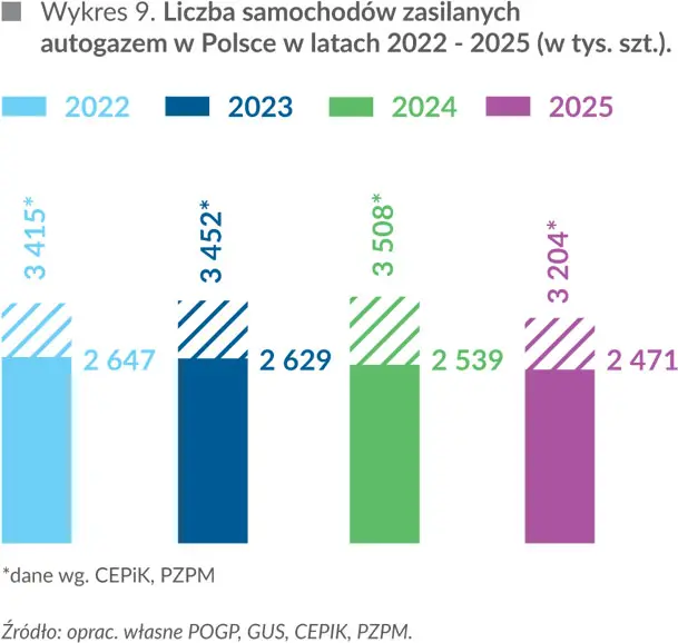 Wykres 9. Liczba samochod&oacute;w zasilanych autogazem w&nbsp;Polsce w&nbsp;latach 2022 - 2025 (w tys. szt.)
