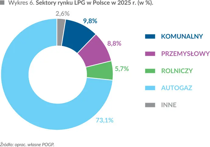 Wykres 6. Sektory rynku LPG w&nbsp;Polsce w&nbsp;2025 r. (w %)