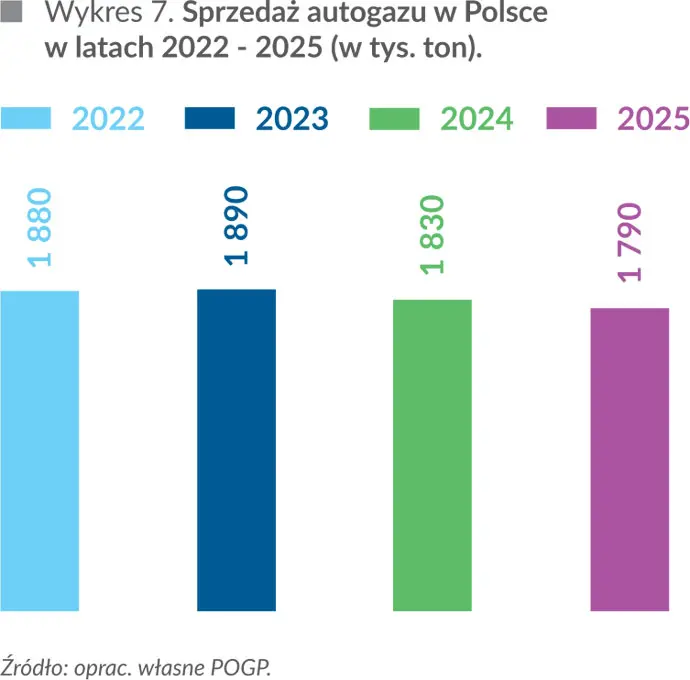 Wykres 7. Sprzedaż autogazu w&nbsp;Polsce w&nbsp;latach 2022 - 2025 (w tys. ton)