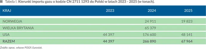 Kierunki importu gazu o&nbsp;kodzie CN 2711 1293 do Polski w&nbsp;latach 2023-2025 (w tonach)