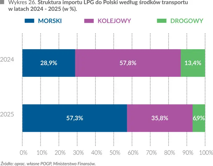 Struktura importu LPG do Polski według środk&oacute;w transportu w&nbsp;latach 2024-2025 (w %)