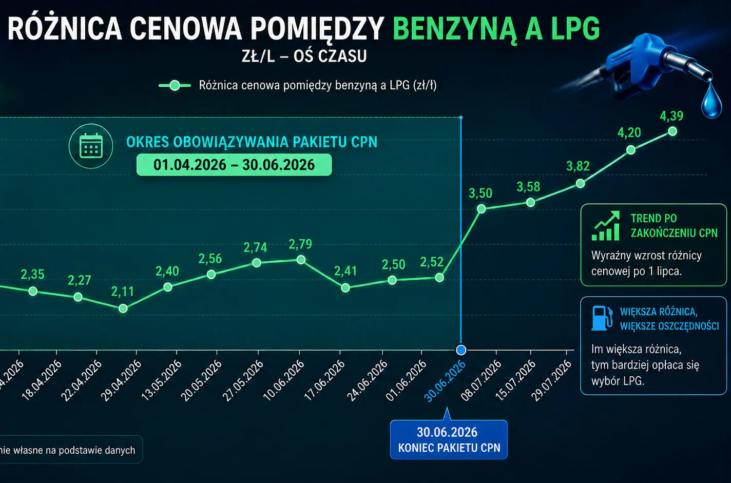Rośnie przepaść cenowa pomiędzy benzyną a LPG