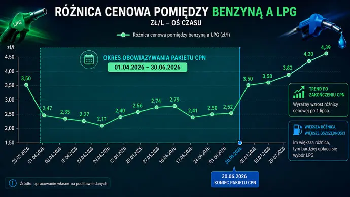 R&oacute;żnica pomiędzy cenami benzyny i&nbsp;autogazu (25.03.-29.07.2026 r.)